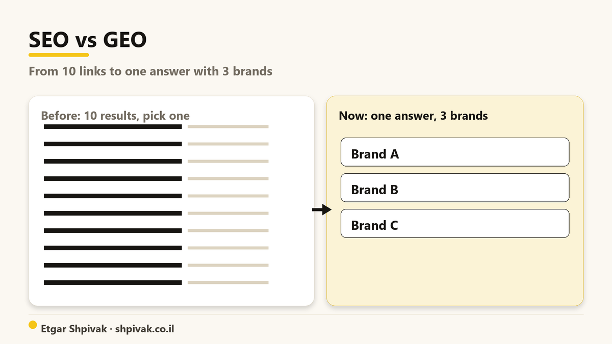 SEO vs GEO: The shift from "ten links, pick one" to "one answer, three brands inside it."