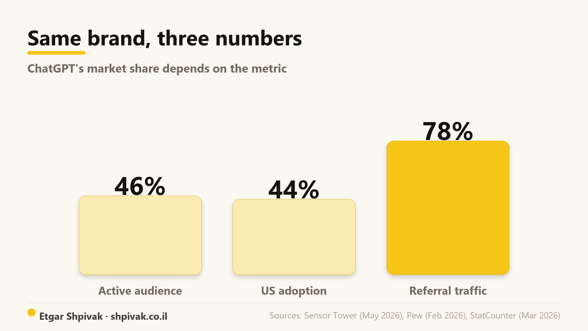 Same brand, three numbers: ChatGPT's market share is 46% or 78%, depending on the metric.