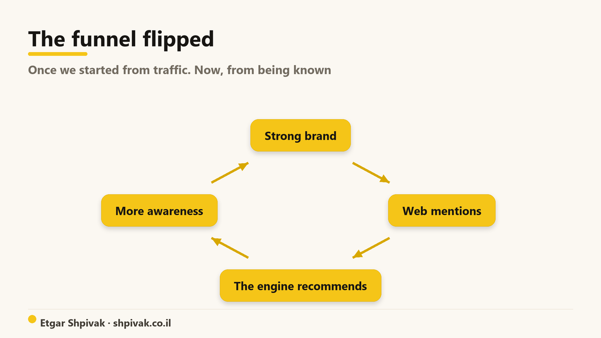 The funnel flipped: We used to start from traffic. Now we start from being known.