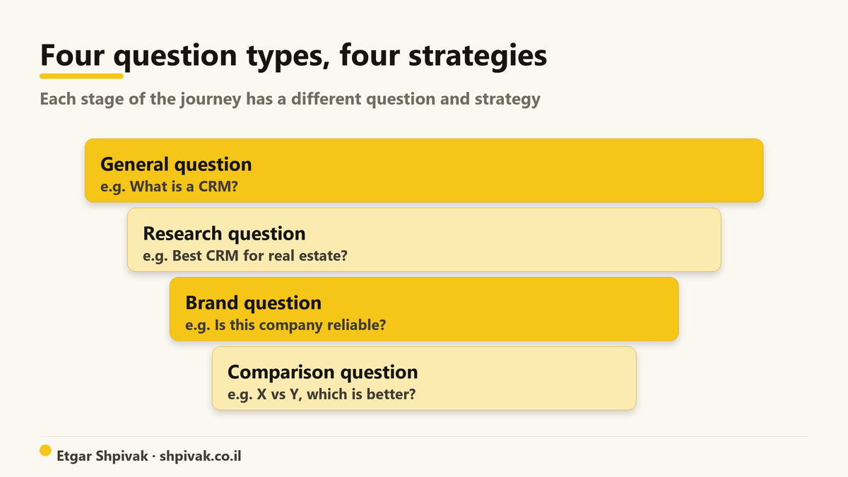 Four question types, four strategies: Every stage of the journey has a different question type and strategy.