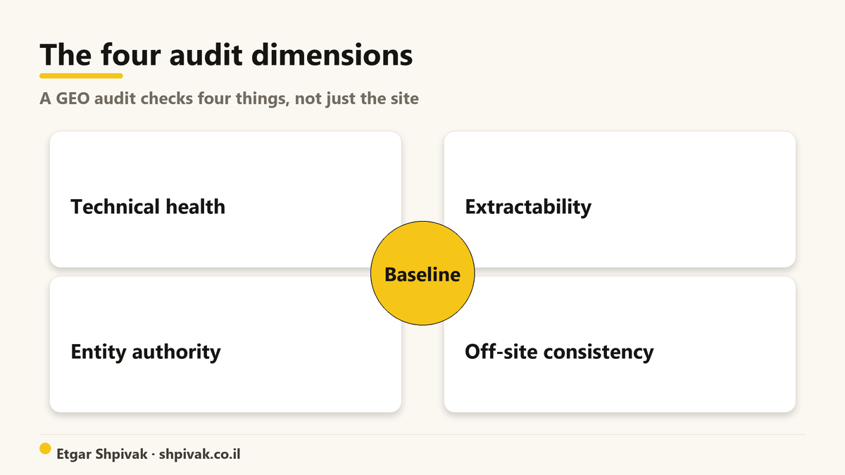 The four audit dimensions: A GEO audit checks four things, not just the site.