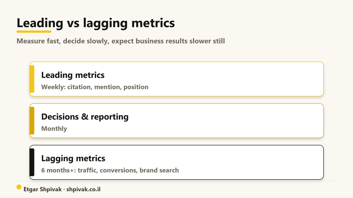 Leading vs lagging metrics: Measure traffic fast, decide slowly, expect the business result slower still.