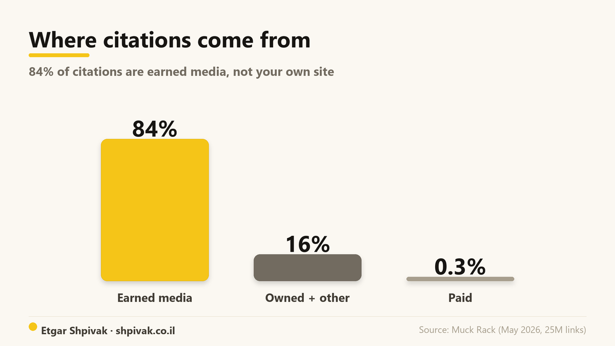 Where citations come from: 84% of citations come from earned media, not from your own site.
