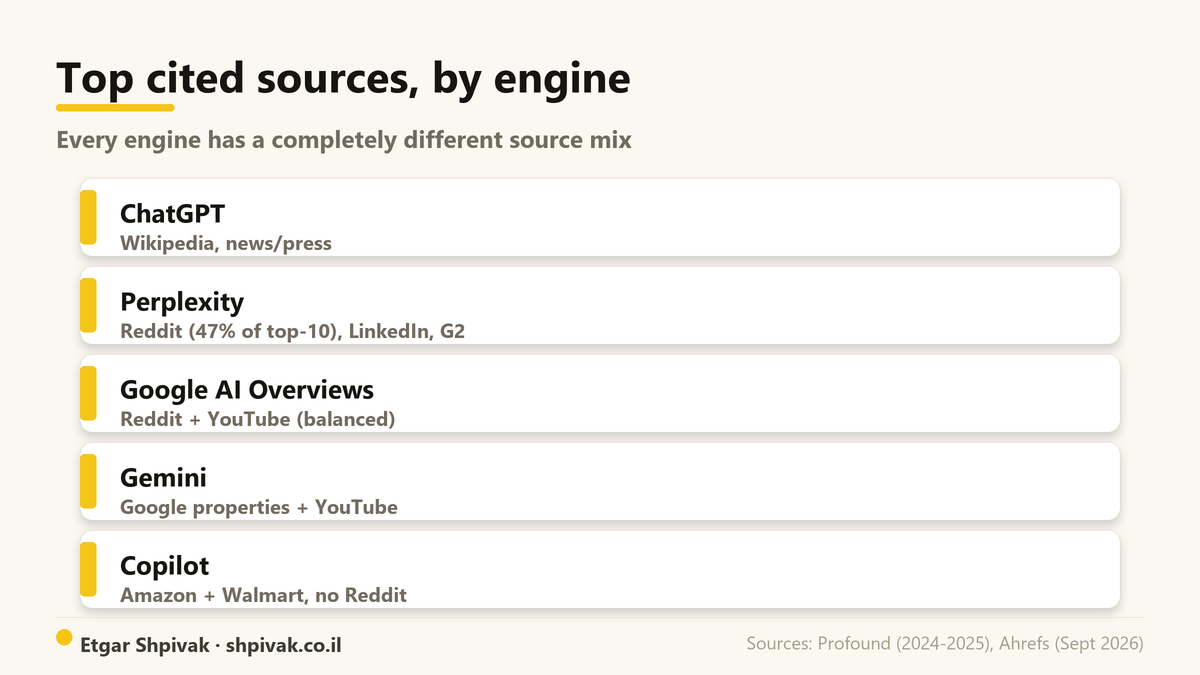 Top cited sources, by engine: Every engine has a completely different source mix.