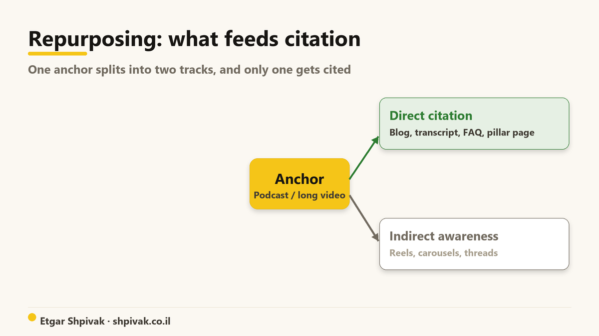 Repurposing: what feeds citation: The same anchor splits into two tracks, and only one of them gets cited.