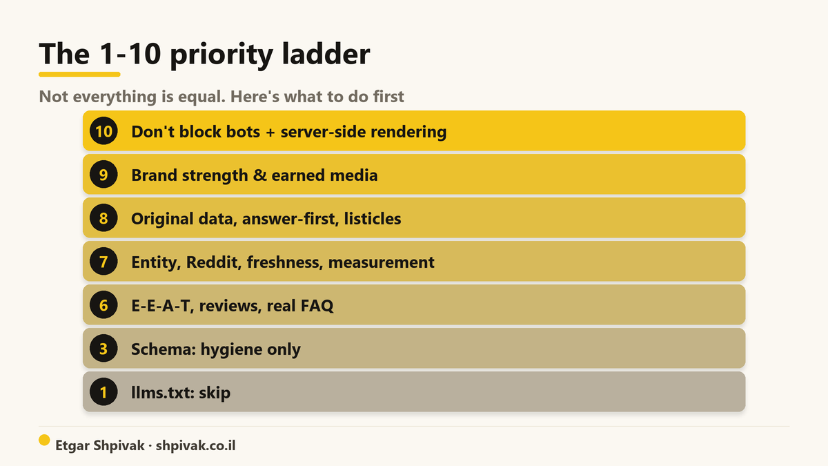 The 1-10 priority ladder: Not everything is equal. Here's what to do first.