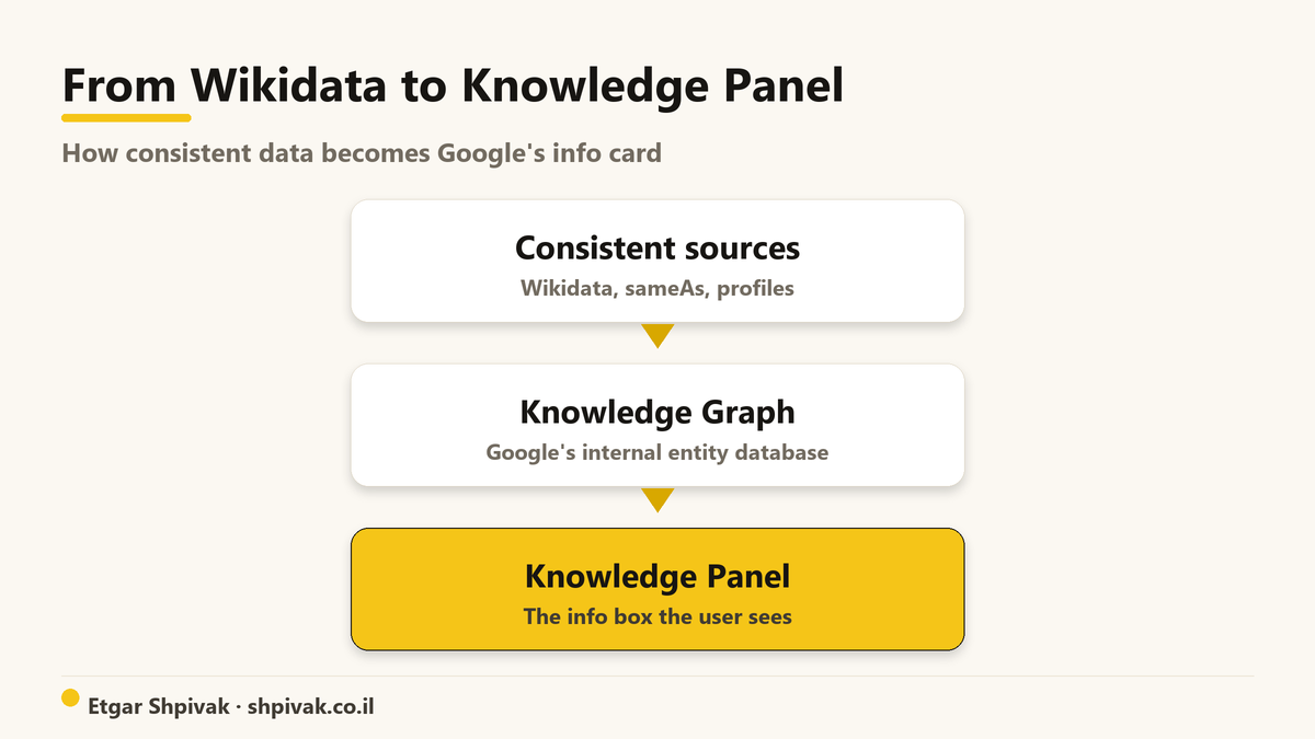 From Wikidata to Knowledge Panel: How consistent information becomes the info card you see in Google.