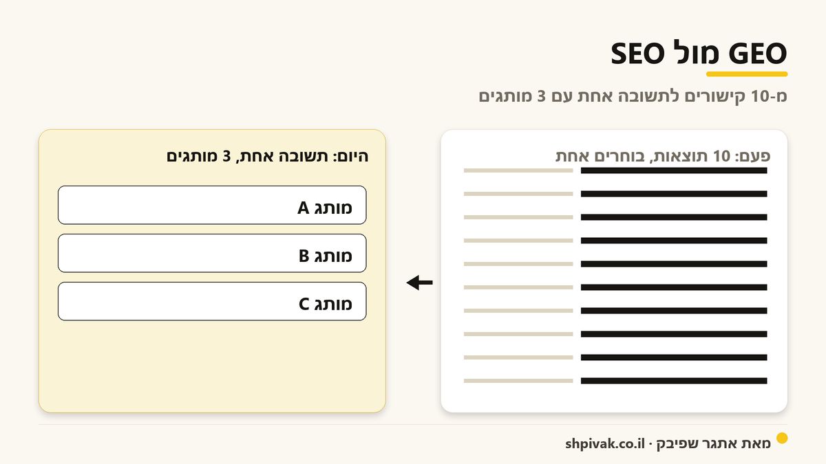 SEO מול GEO: המעבר מ"עשרה קישורים, בוחרים אחד" ל"תשובה אחת, שלושה מותגים בתוכה".