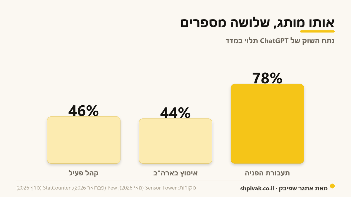 אותו מותג, שלושה מספרים: נתח השוק של ChatGPT הוא 46% או 78%, תלוי במדד.