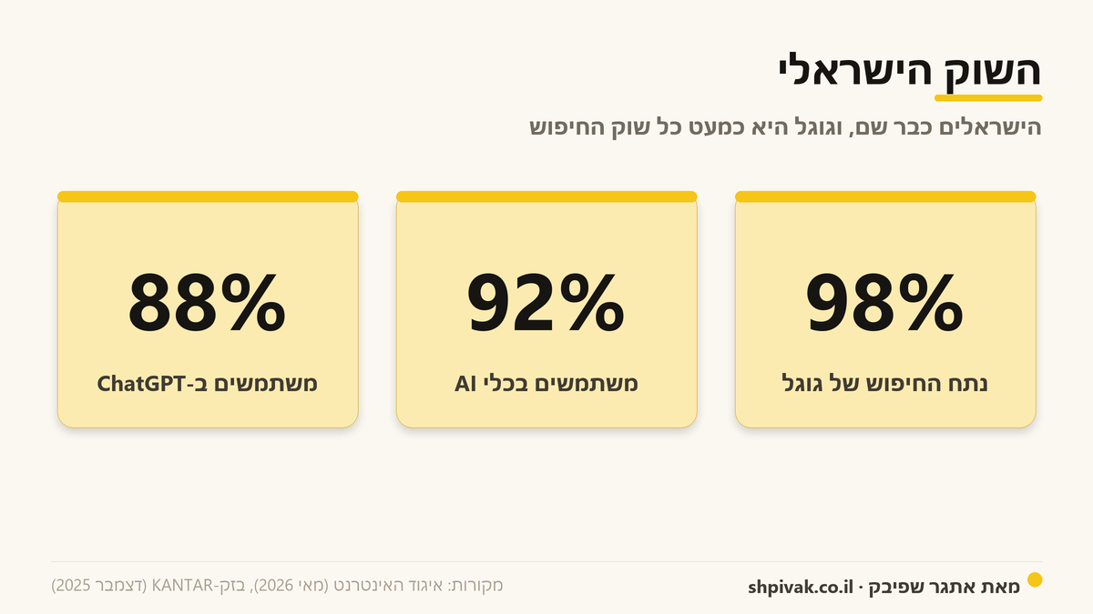 השוק הישראלי: הישראלים כבר שם, וגוגל היא כמעט כל שוק החיפוש.