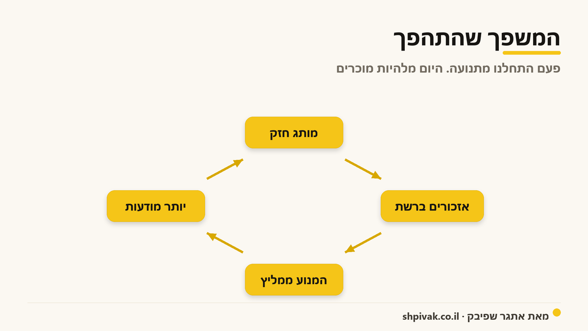 המשפך שהתהפך: פעם התחלנו מתנועה. היום מתחילים מלהיות מוכרים.