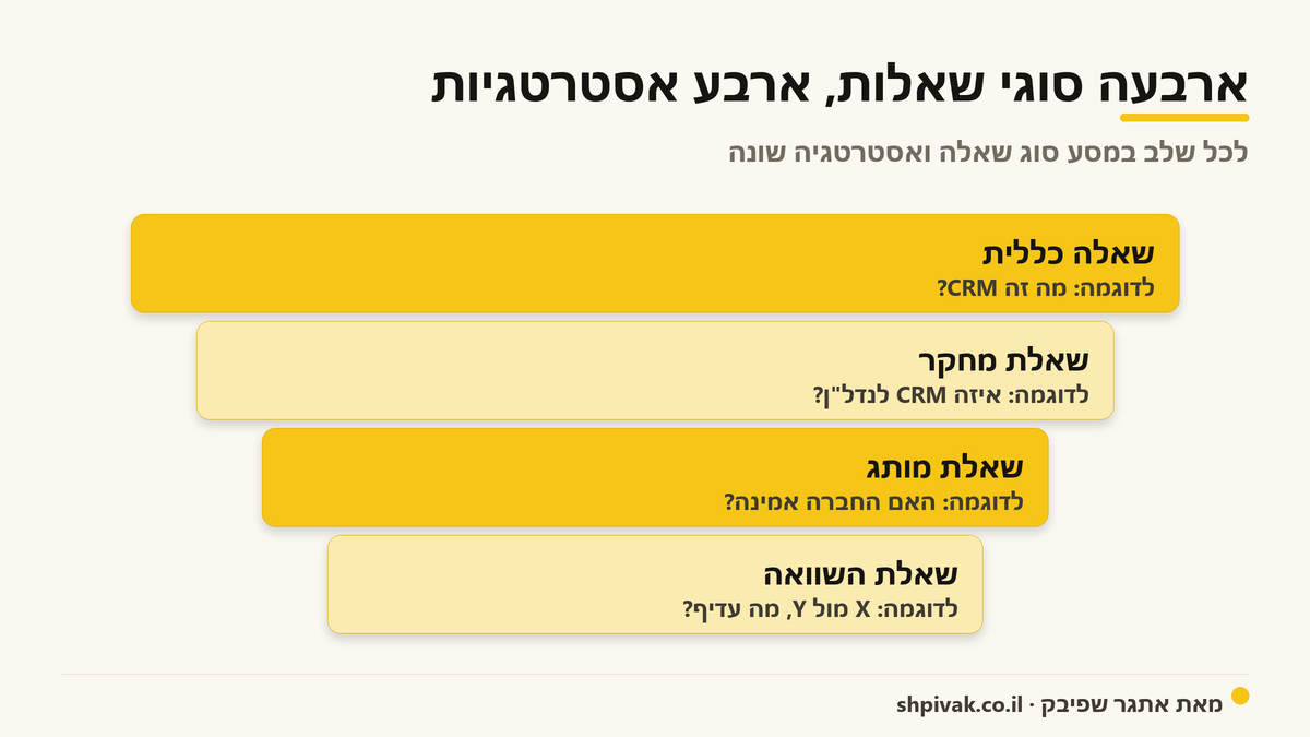 סוגי השאלות והאסטרטגיה: לכל שלב במסע יש סוג שאלה ואסטרטגיה שונה.