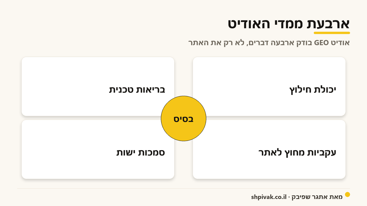 ארבעת ממדי האודיט: אודיט GEO בודק ארבעה דברים, לא רק את האתר.