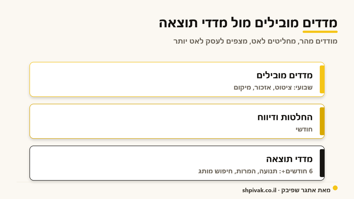 מובילים מול מדדי תוצאה: מודדים תנועה מהר, מחליטים לאט, מצפים לעסק עוד יותר לאט.