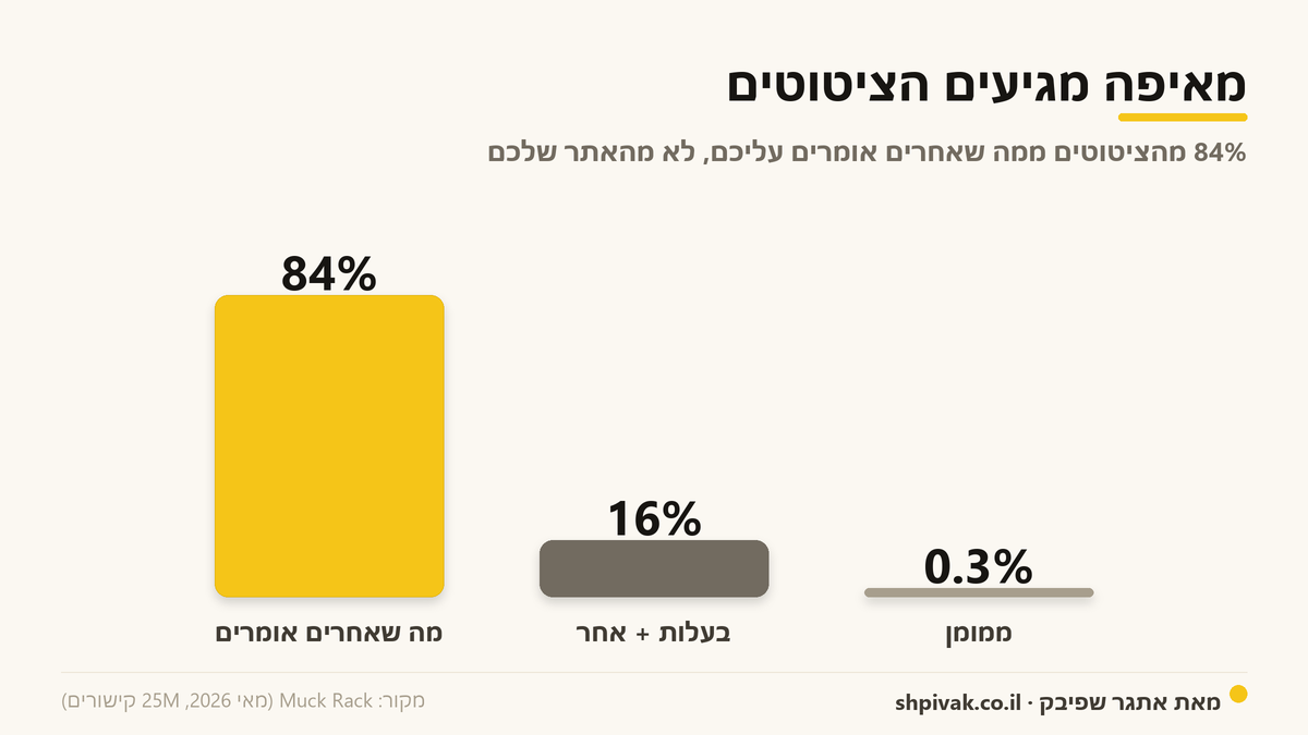 מאיפה מגיעים הציטוטים: 84% מהציטוטים ממה שאחרים אומרים עליכם, לא מהאתר שלכם.
