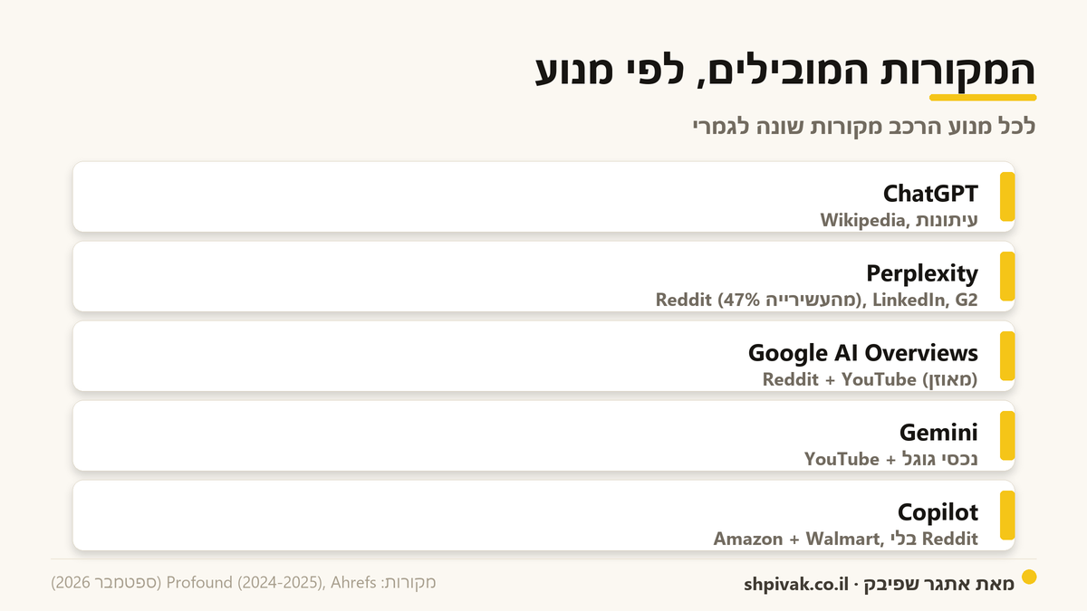 המקורות המובילים, לפי מנוע: לכל מנוע הרכב מקורות שונה לגמרי.