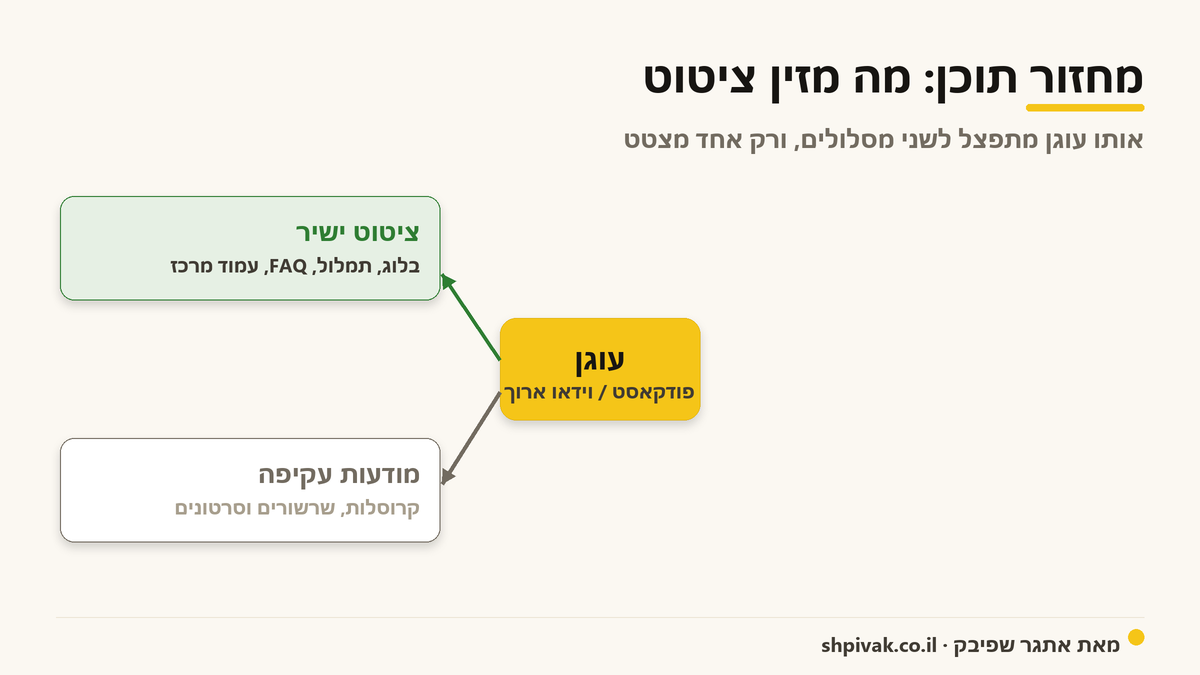 מחזור תוכן, מה מזין ציטוט: אותו עוגן מתפצל לשני מסלולים, ורק אחד מהם מצטט.