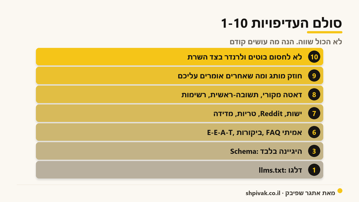 סולם העדיפויות 1-10: לא הכול שווה. הנה מה עושים קודם.