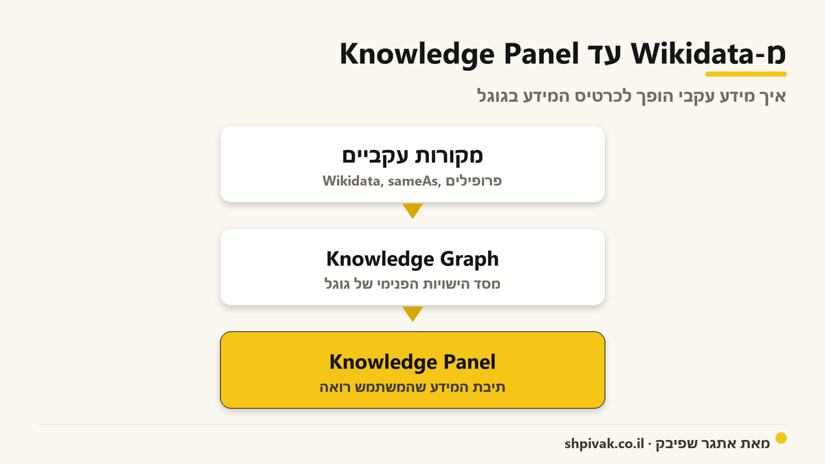 מ-Wikidata עד Knowledge Panel: איך מידע עקבי הופך לכרטיס המידע שרואים בגוגל.